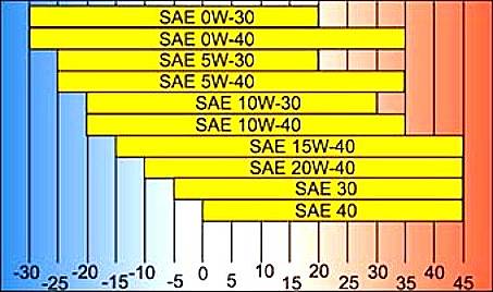 Класcификация масел по SAE