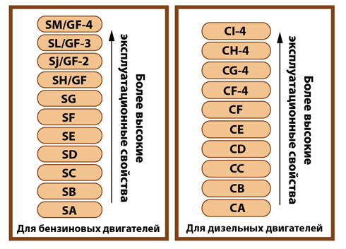 Класcификация масел по API