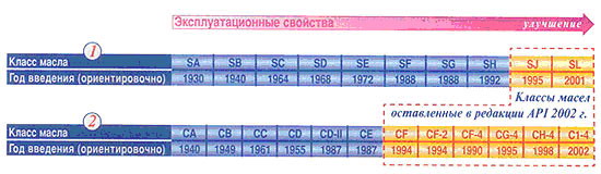 Класcификация масел по API